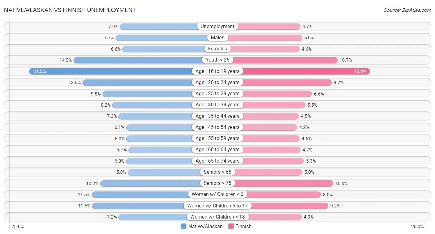 Native/Alaskan vs Finnish Unemployment