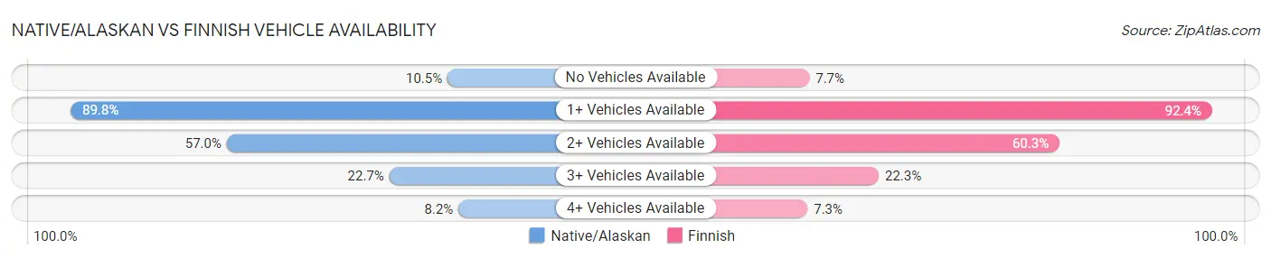 Native/Alaskan vs Finnish Vehicle Availability