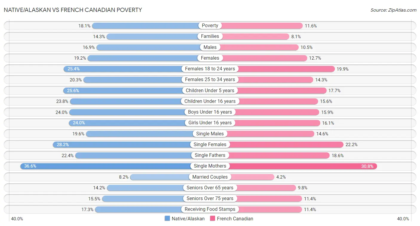 Native/Alaskan vs French Canadian Poverty