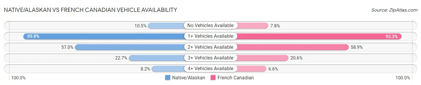 Native/Alaskan vs French Canadian Vehicle Availability