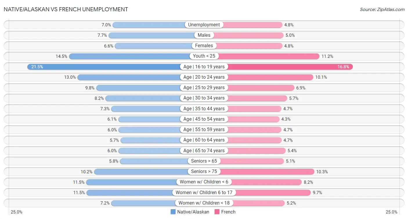 Native/Alaskan vs French Unemployment