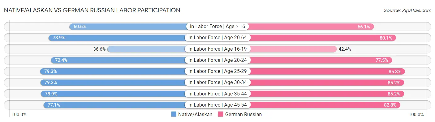 Native/Alaskan vs German Russian Labor Participation