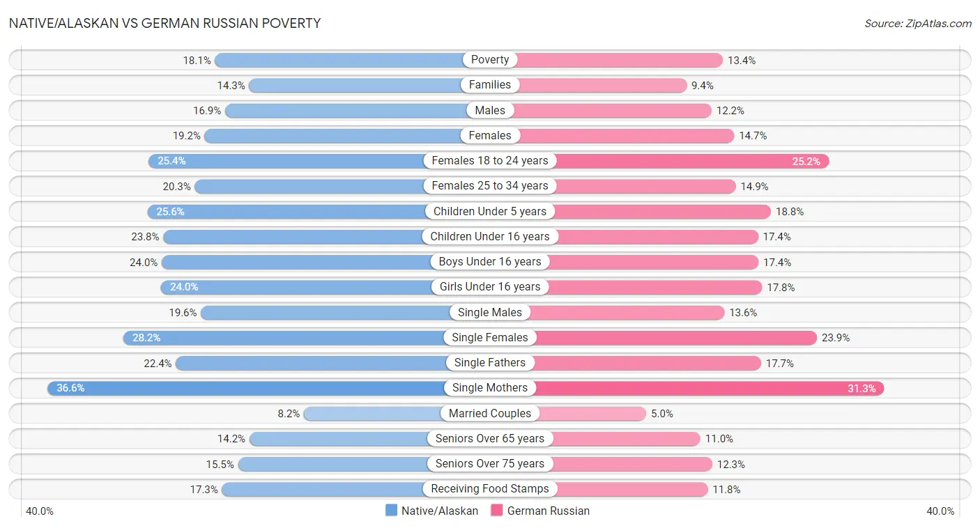 Native/Alaskan vs German Russian Poverty