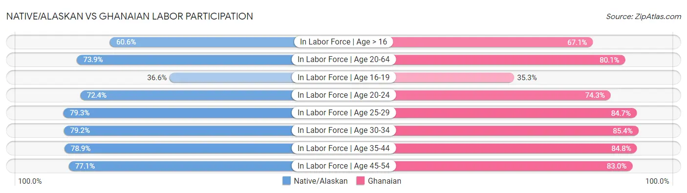 Native/Alaskan vs Ghanaian Labor Participation