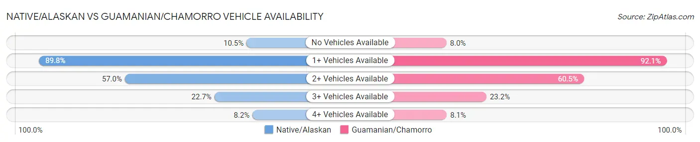 Native/Alaskan vs Guamanian/Chamorro Vehicle Availability