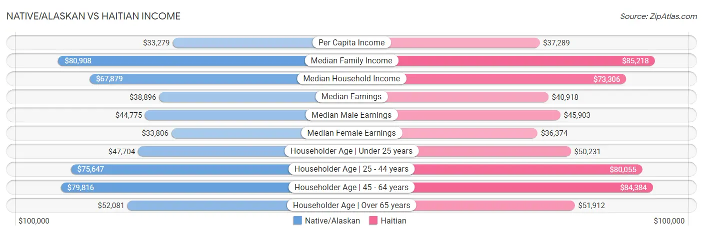 Native/Alaskan vs Haitian Income