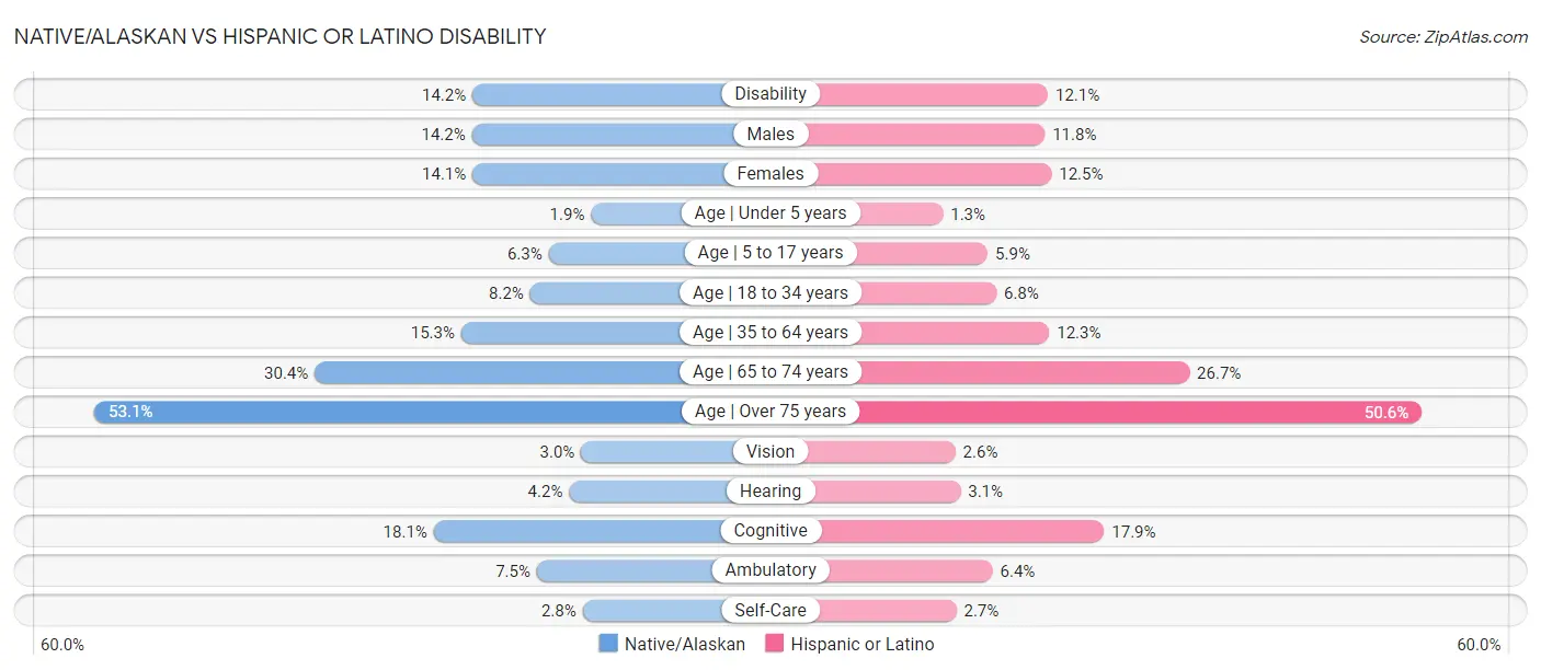 Native/Alaskan vs Hispanic or Latino Disability