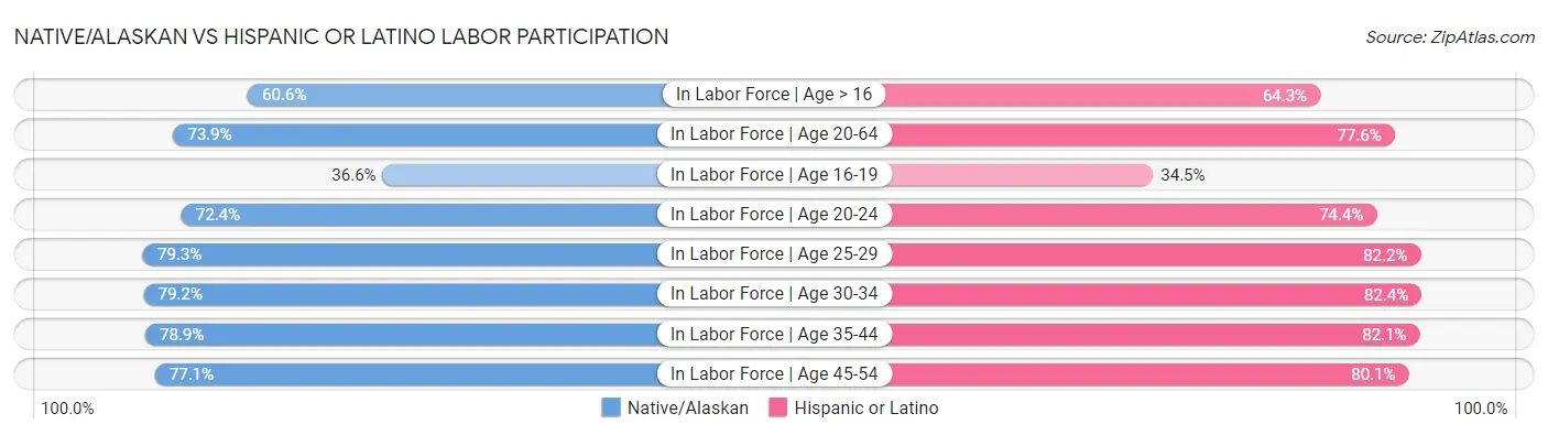Native/Alaskan vs Hispanic or Latino Labor Participation