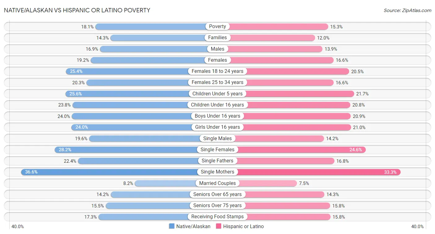 Native/Alaskan vs Hispanic or Latino Poverty