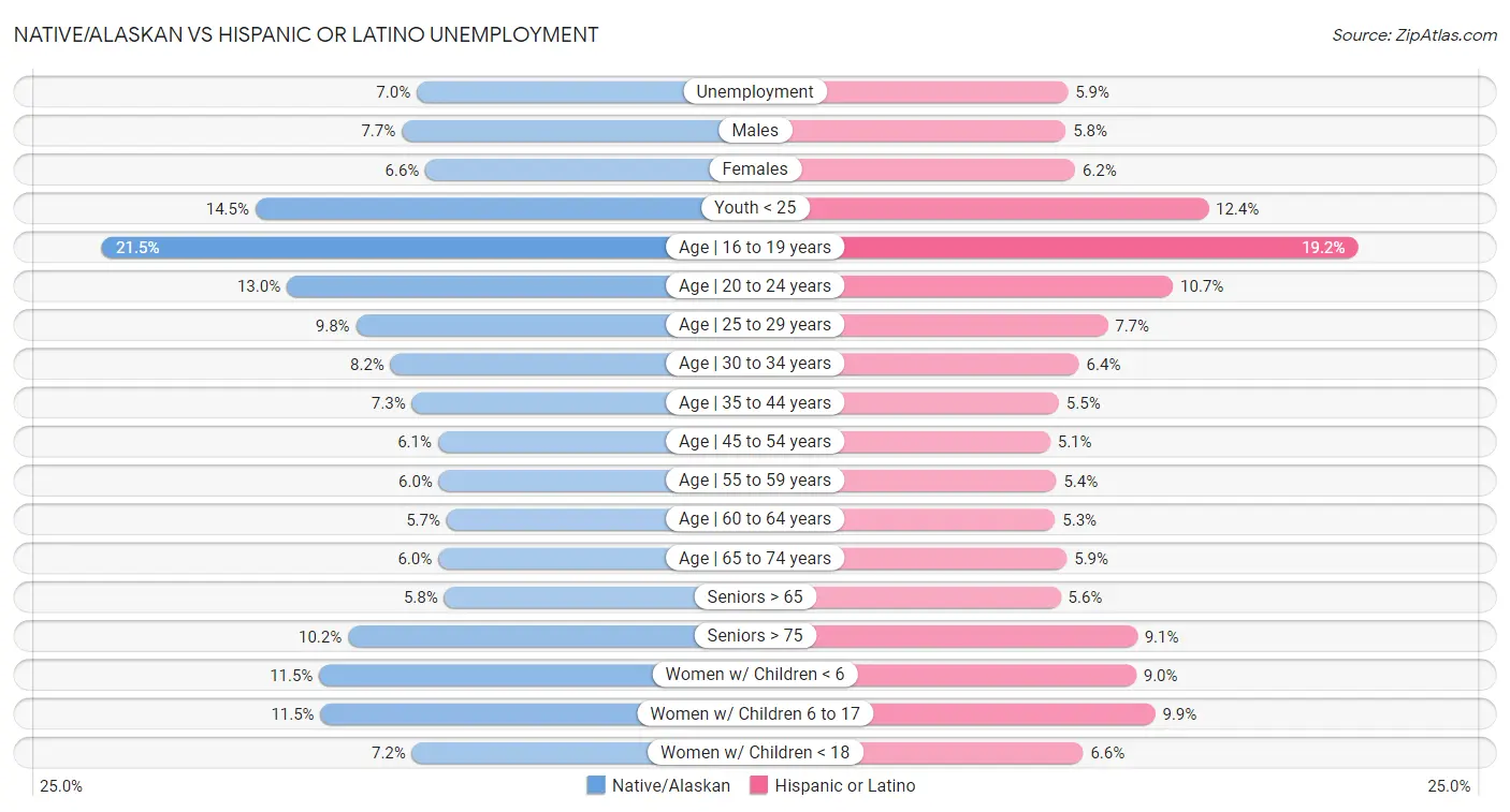 Native/Alaskan vs Hispanic or Latino Unemployment