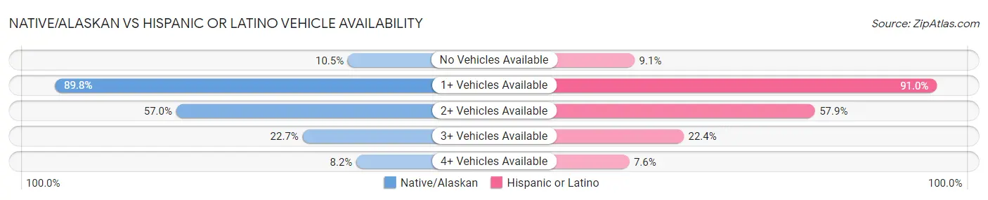Native/Alaskan vs Hispanic or Latino Vehicle Availability