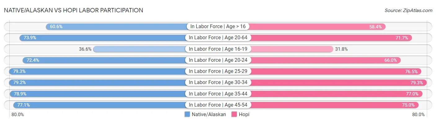 Native/Alaskan vs Hopi Labor Participation