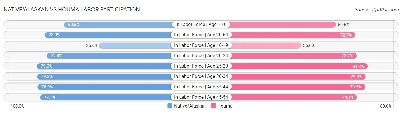Native/Alaskan vs Houma Labor Participation