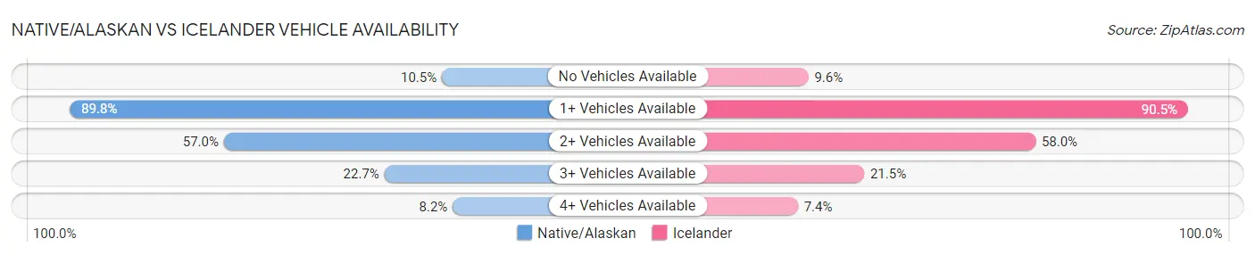 Native/Alaskan vs Icelander Vehicle Availability