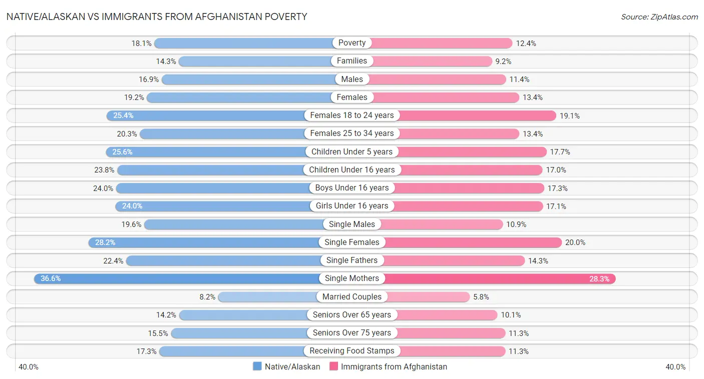 Native/Alaskan vs Immigrants from Afghanistan Poverty