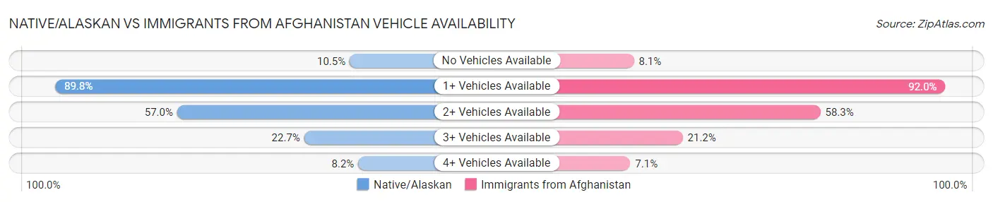 Native/Alaskan vs Immigrants from Afghanistan Vehicle Availability