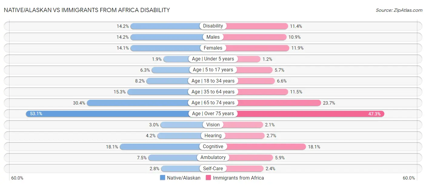 Native/Alaskan vs Immigrants from Africa Disability