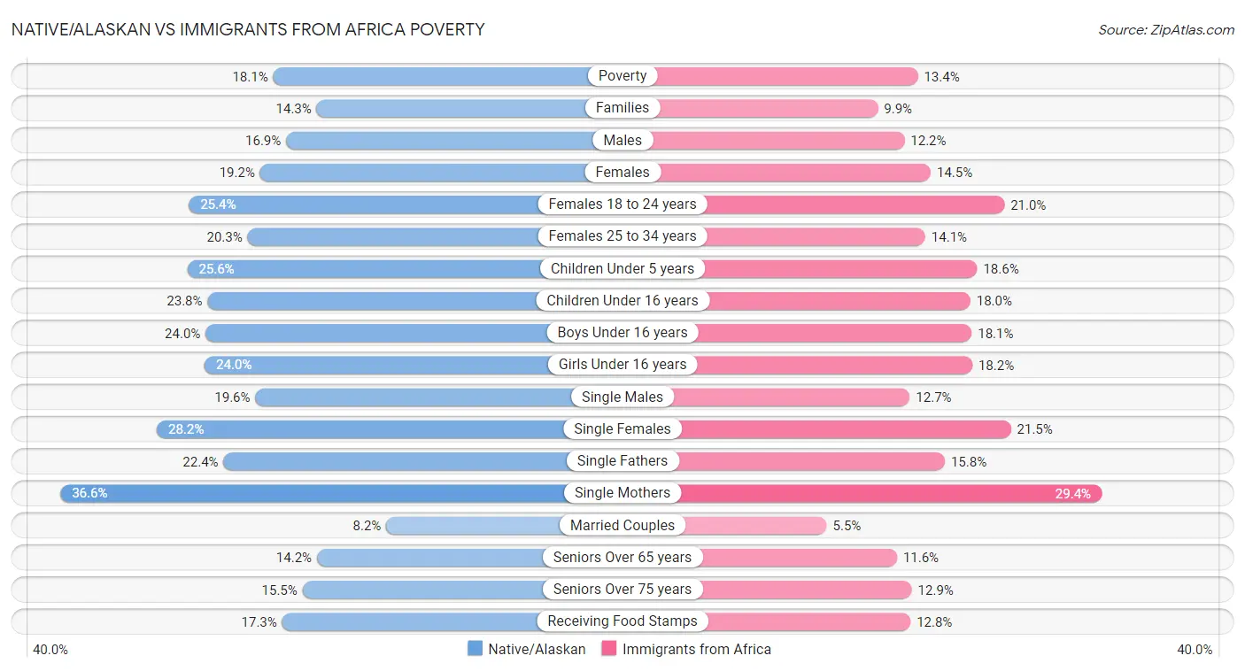 Native/Alaskan vs Immigrants from Africa Poverty
