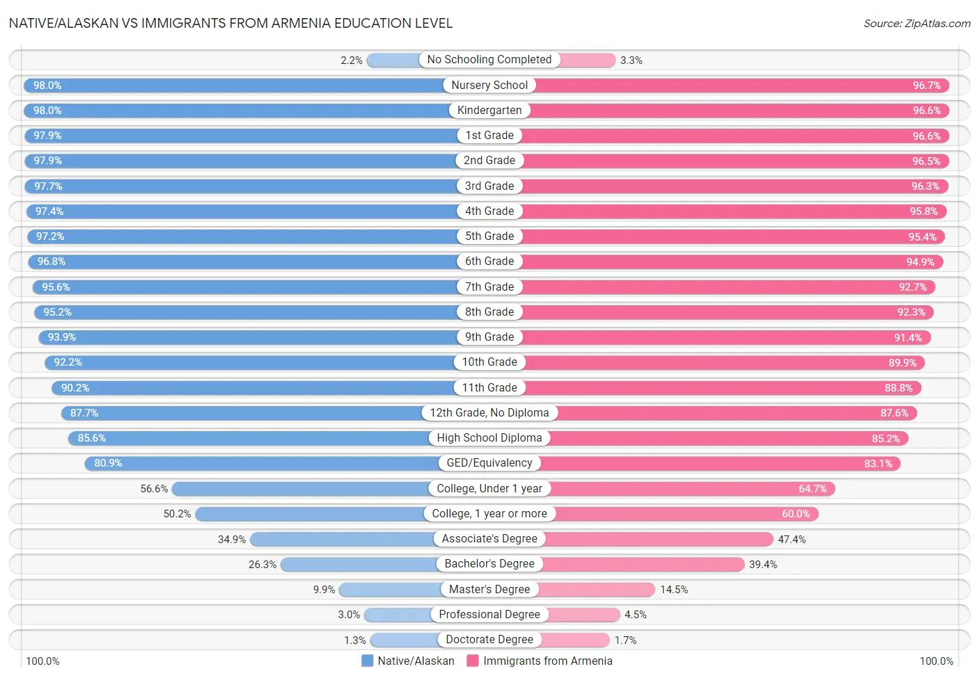 Native/Alaskan vs Immigrants from Armenia Education Level