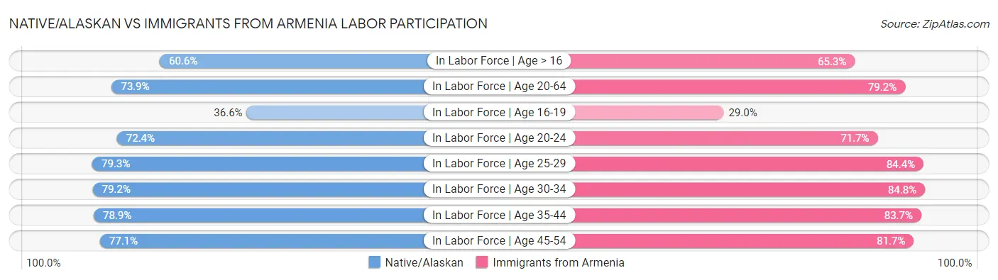 Native/Alaskan vs Immigrants from Armenia Labor Participation