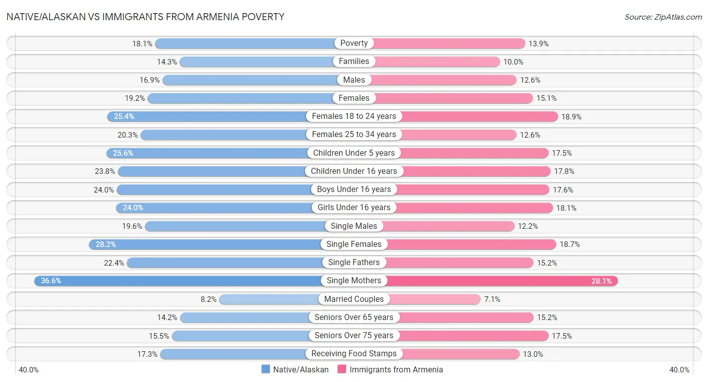 Native/Alaskan vs Immigrants from Armenia Poverty