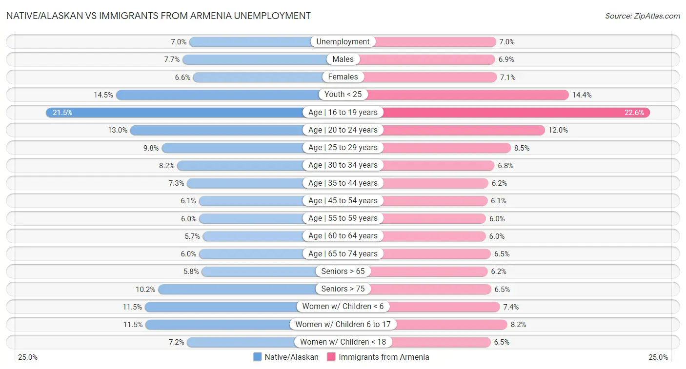 Native/Alaskan vs Immigrants from Armenia Unemployment