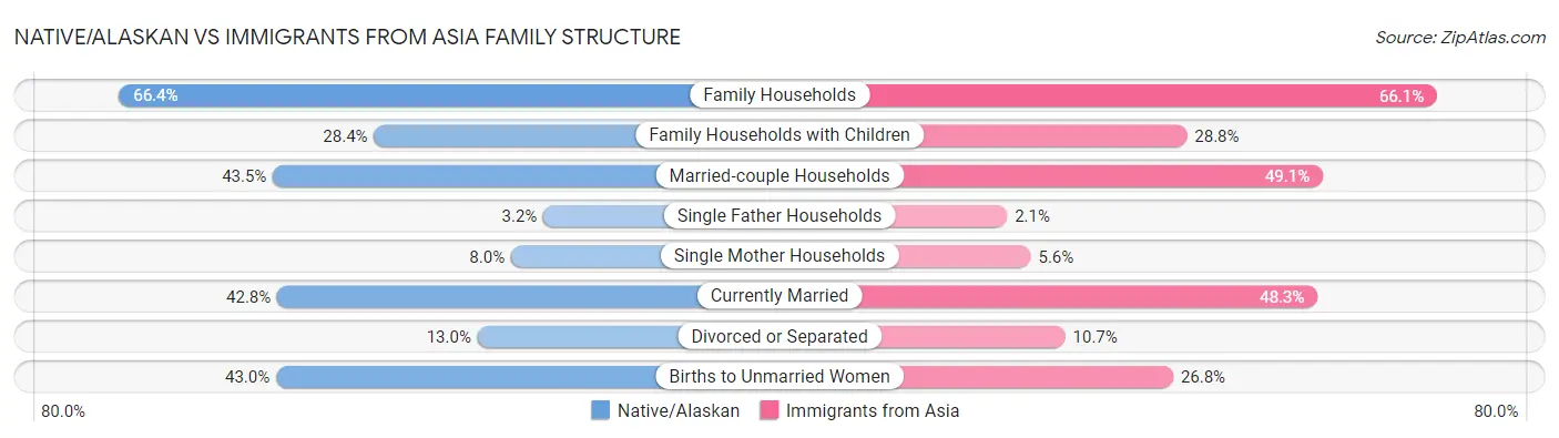 Native/Alaskan vs Immigrants from Asia Family Structure