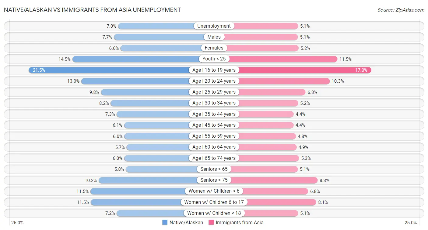 Native/Alaskan vs Immigrants from Asia Unemployment