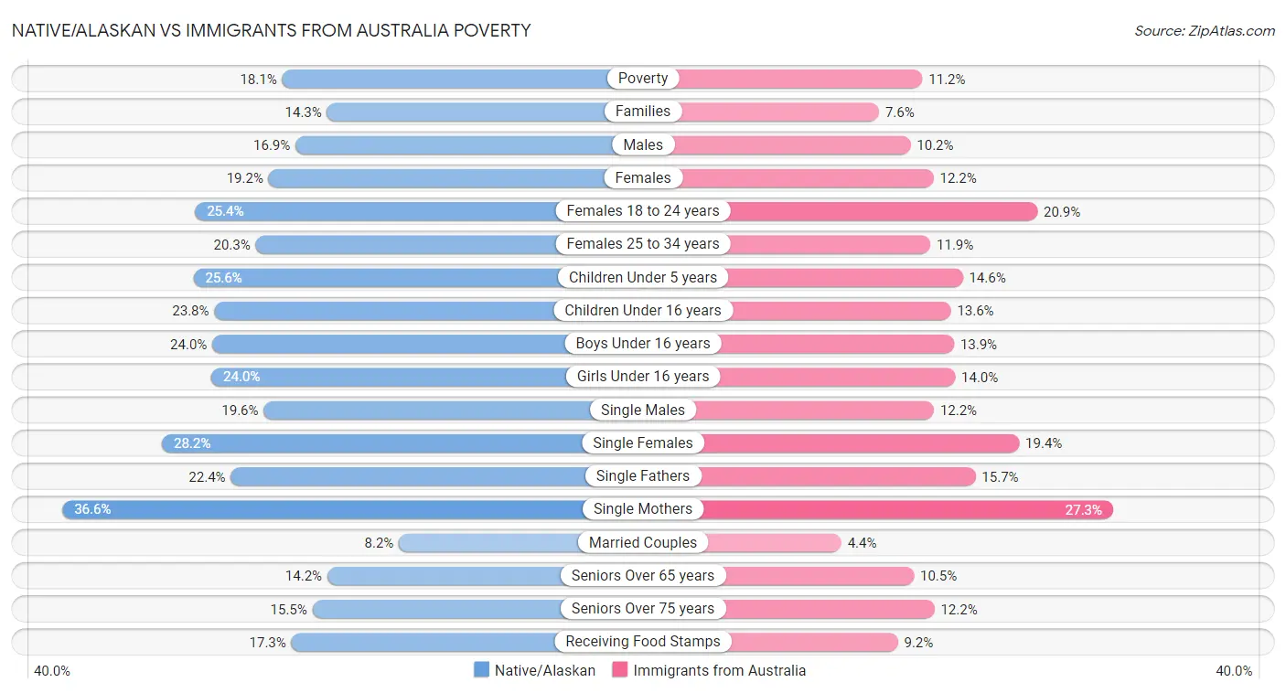 Native/Alaskan vs Immigrants from Australia Poverty