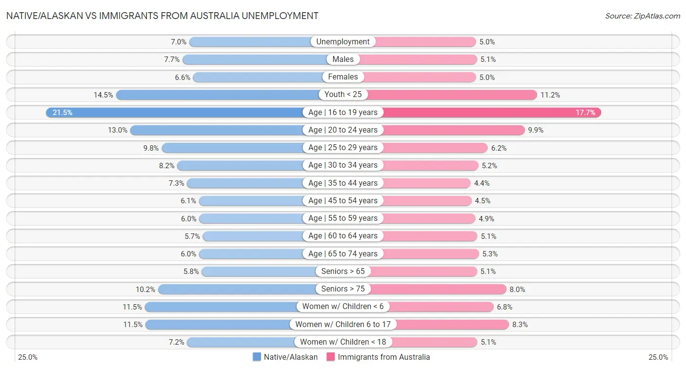 Native/Alaskan vs Immigrants from Australia Unemployment
