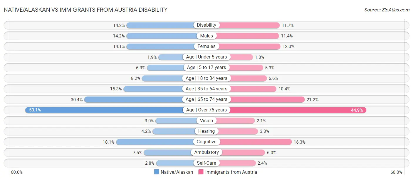 Native/Alaskan vs Immigrants from Austria Disability