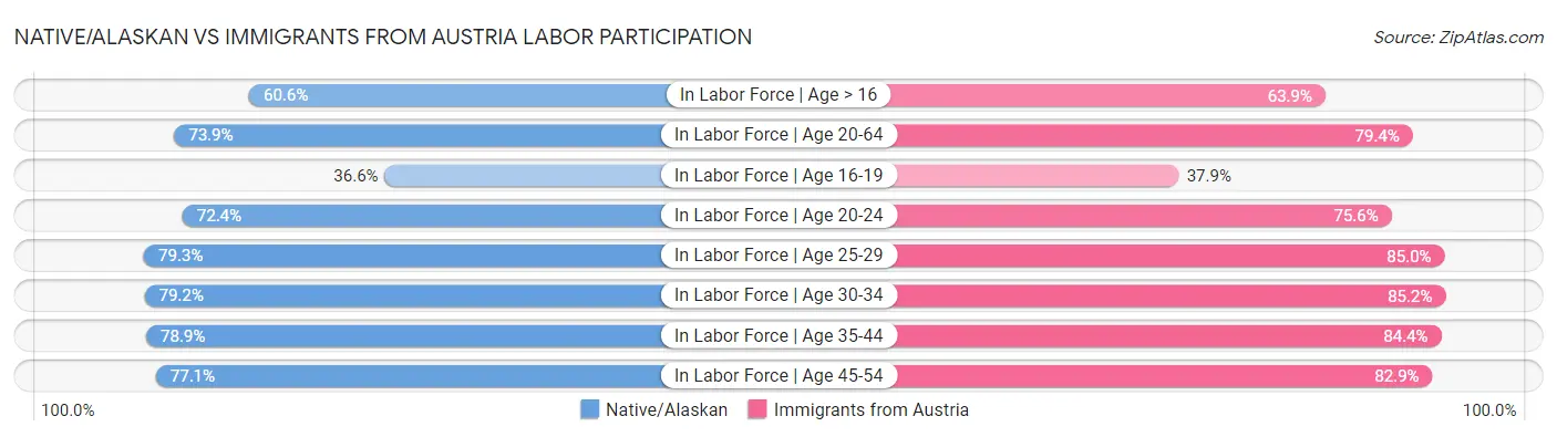 Native/Alaskan vs Immigrants from Austria Labor Participation