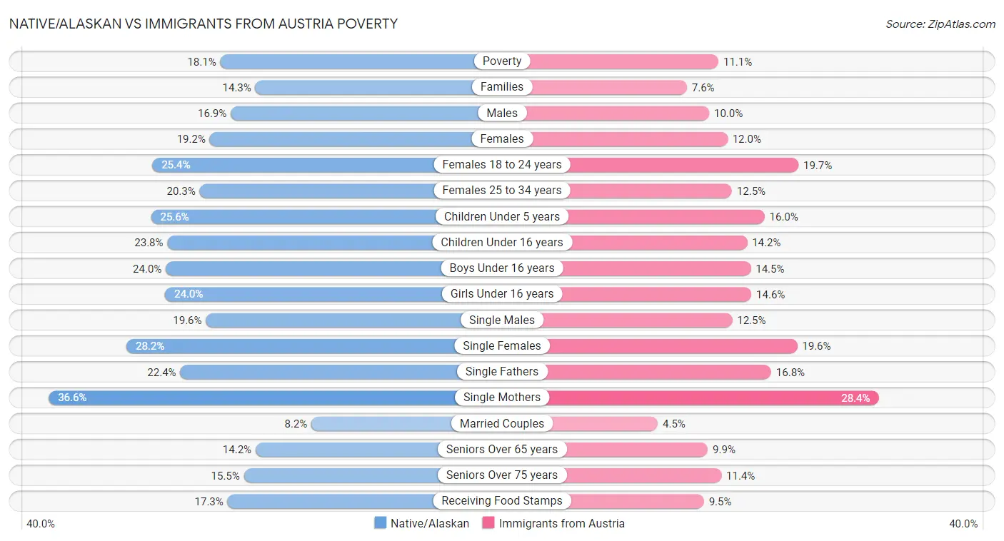 Native/Alaskan vs Immigrants from Austria Poverty