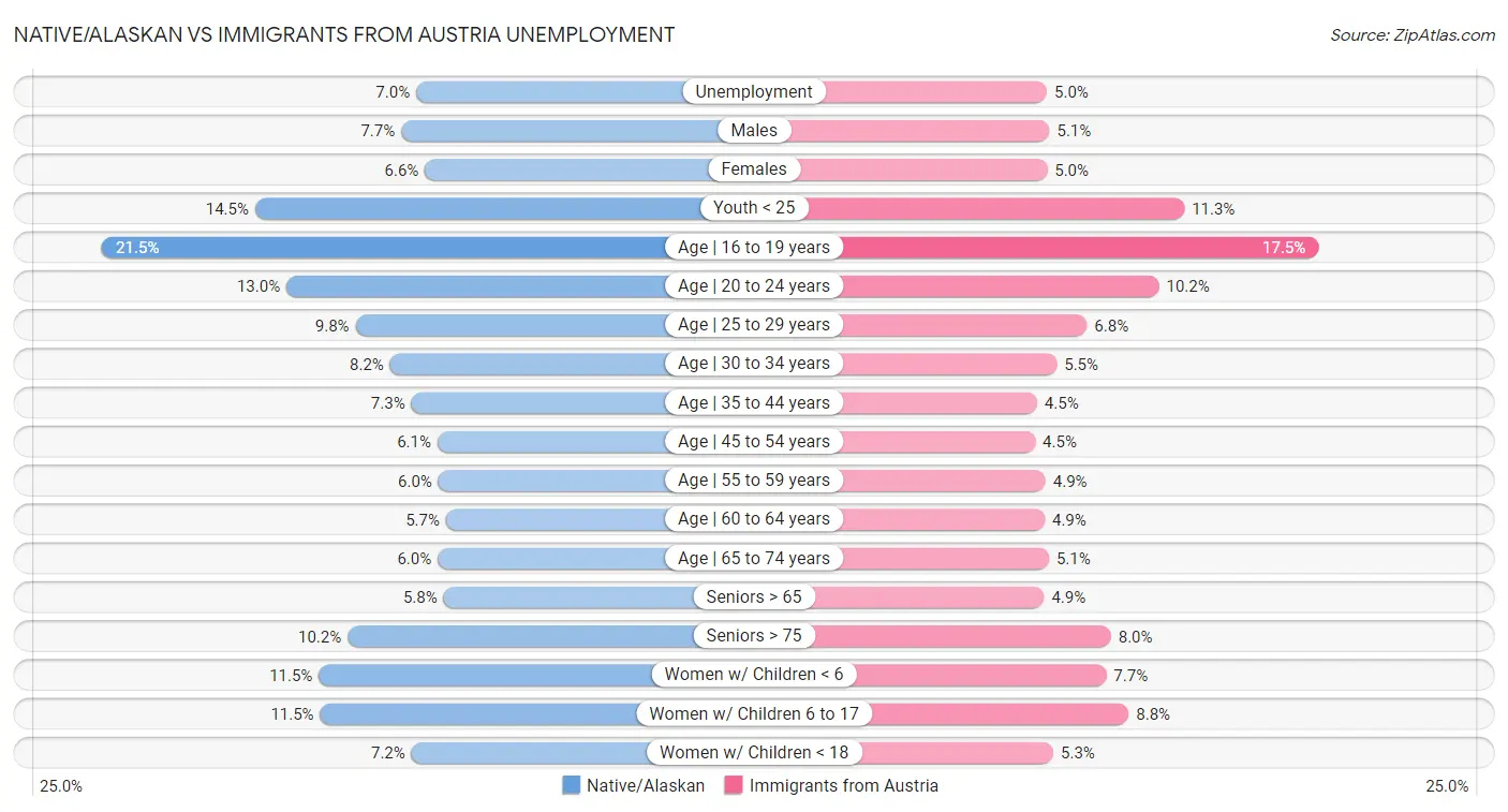 Native/Alaskan vs Immigrants from Austria Unemployment