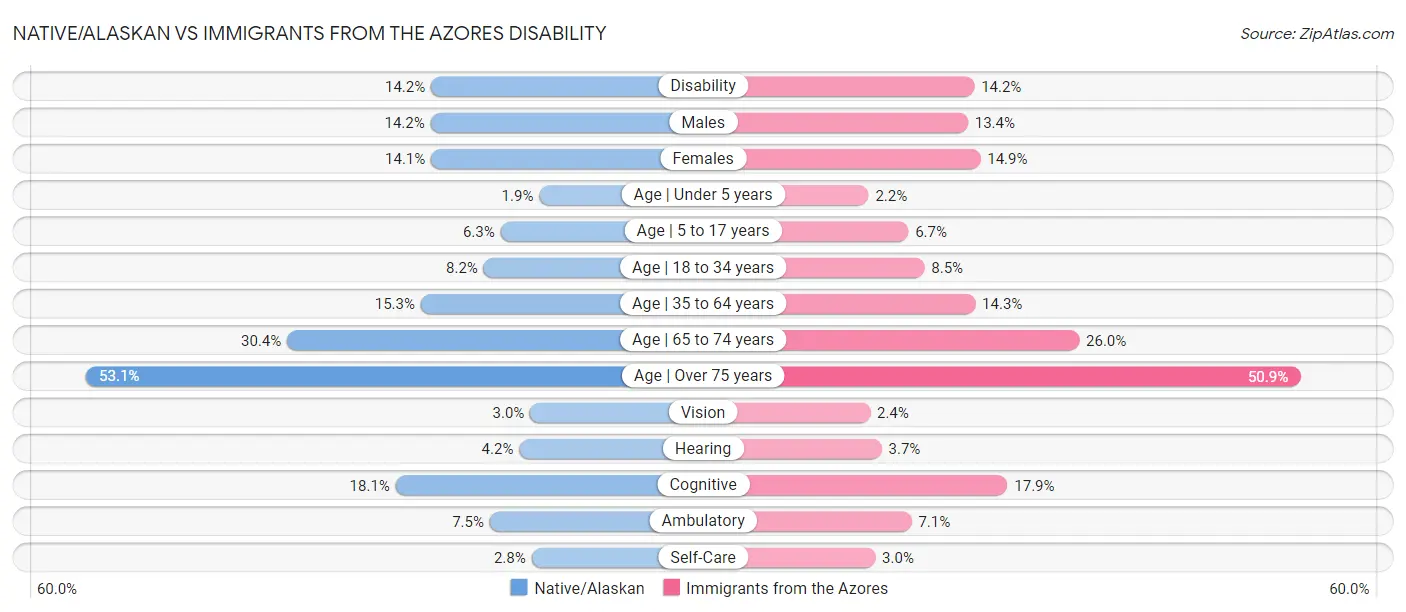 Native/Alaskan vs Immigrants from the Azores Disability