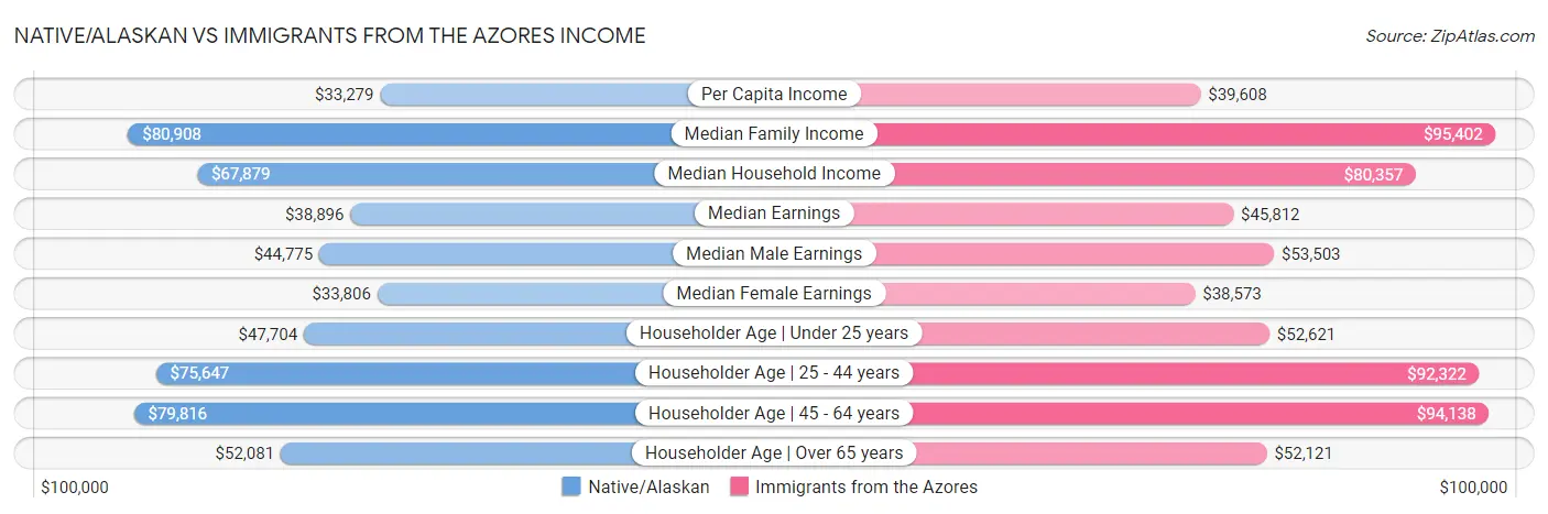 Native/Alaskan vs Immigrants from the Azores Income