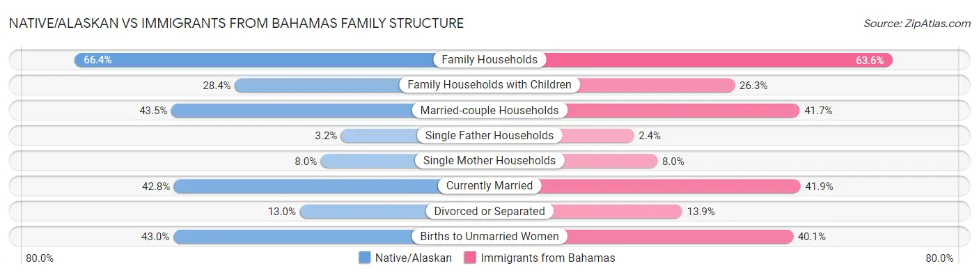 Native/Alaskan vs Immigrants from Bahamas Family Structure