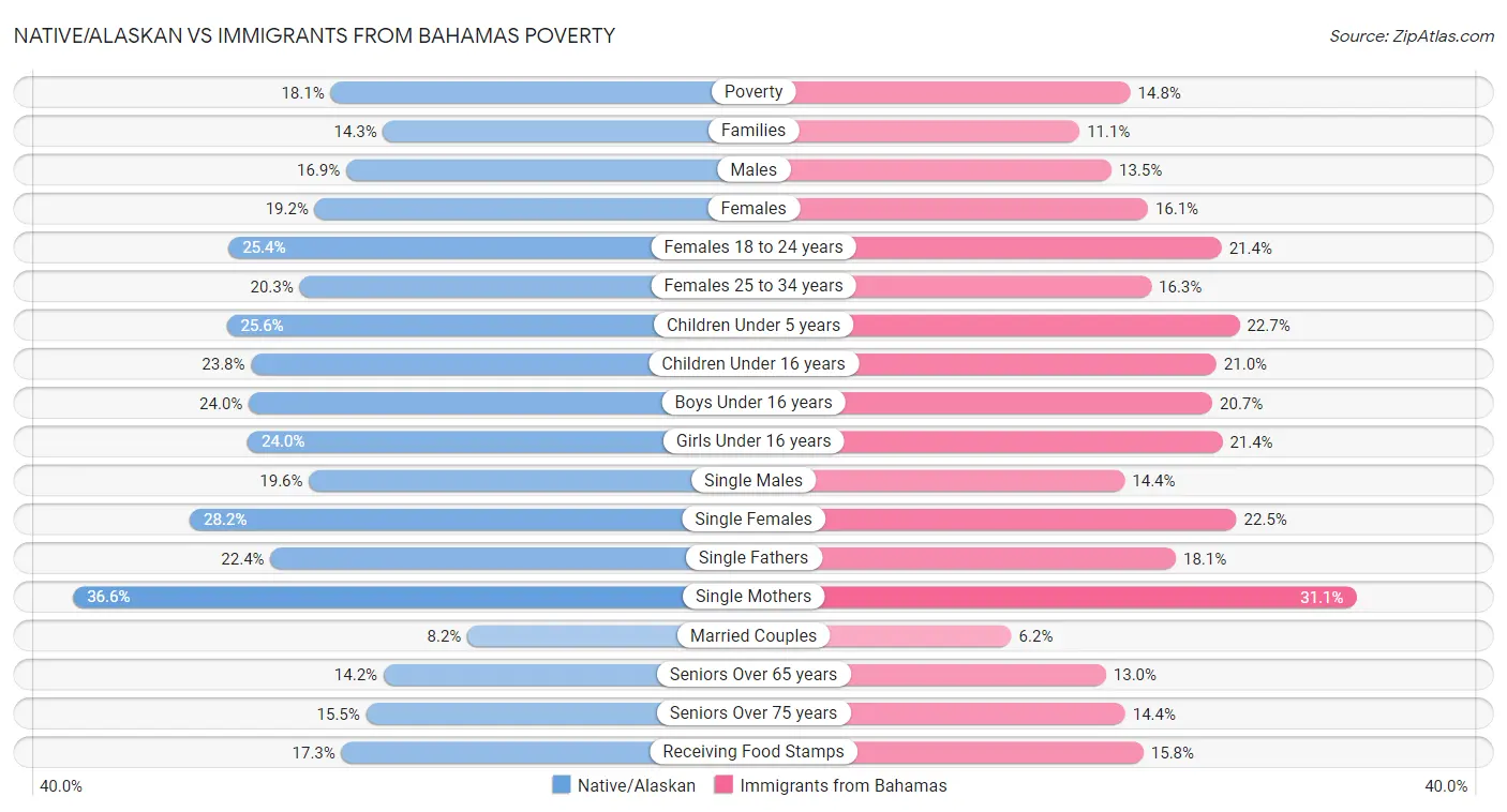 Native/Alaskan vs Immigrants from Bahamas Poverty