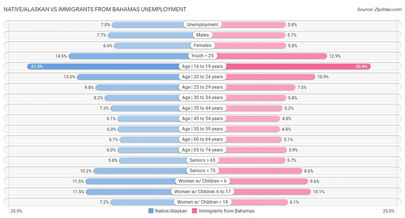 Native/Alaskan vs Immigrants from Bahamas Unemployment
