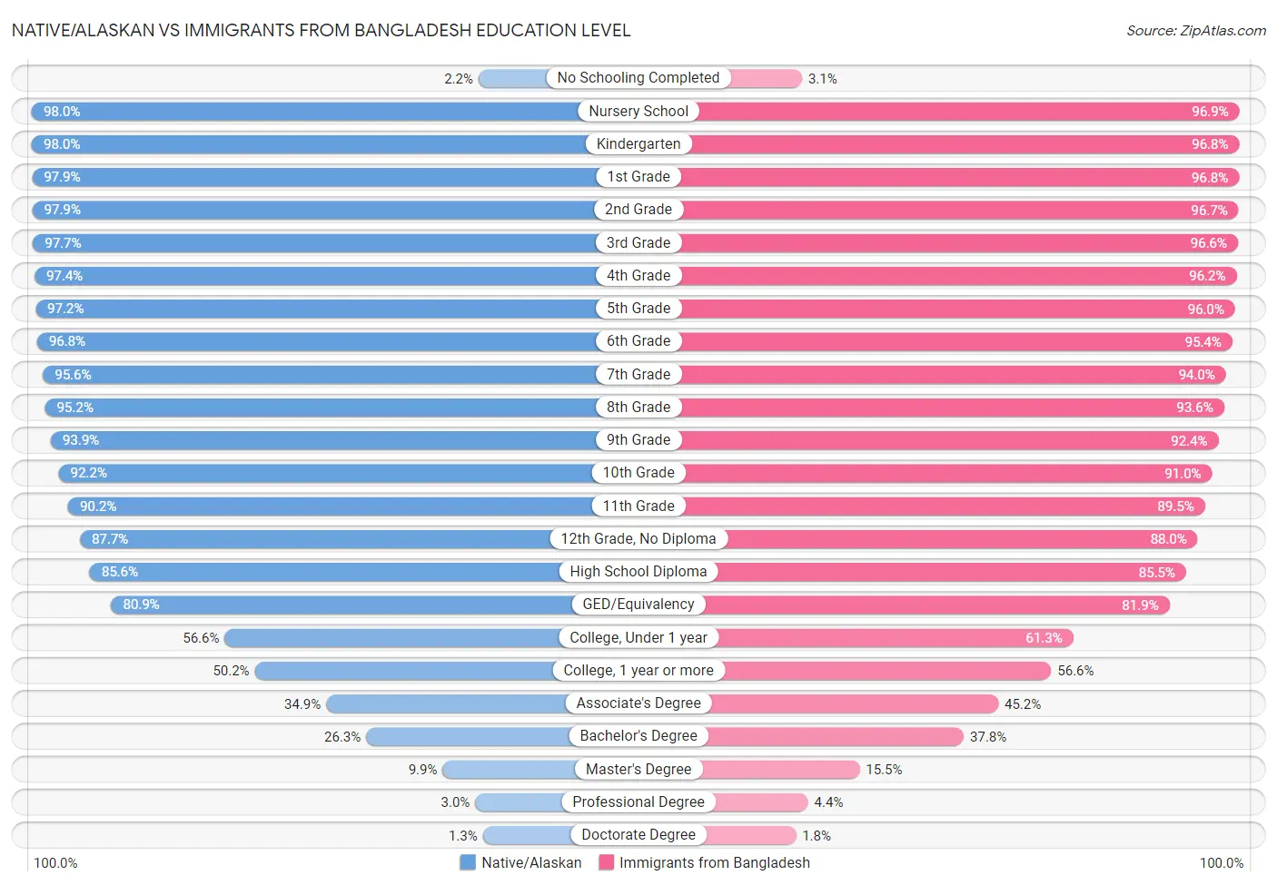 Native/Alaskan vs Immigrants from Bangladesh Education Level