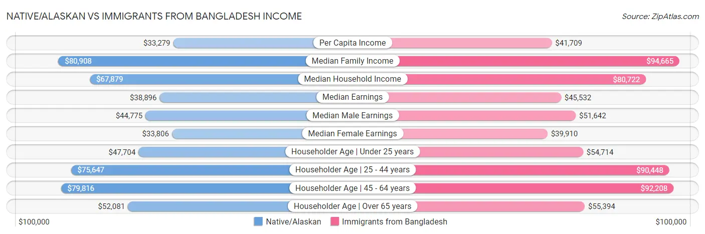 Native/Alaskan vs Immigrants from Bangladesh Income