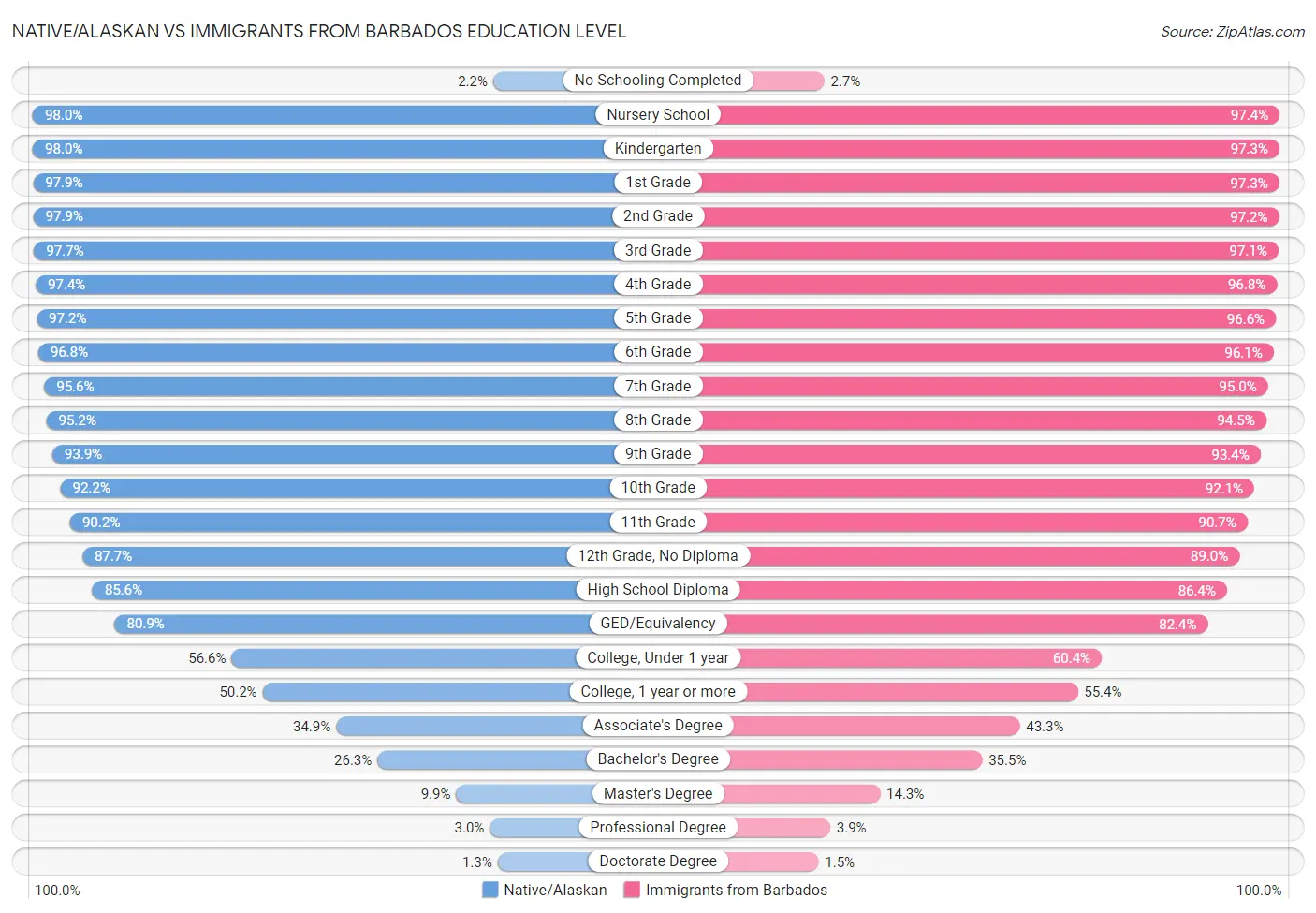 Native/Alaskan vs Immigrants from Barbados Education Level
