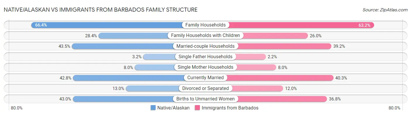 Native/Alaskan vs Immigrants from Barbados Family Structure