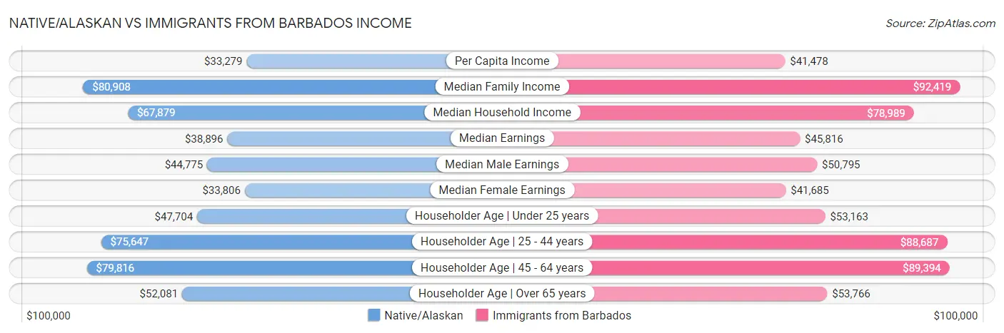 Native/Alaskan vs Immigrants from Barbados Income