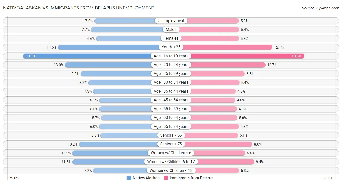 Native/Alaskan vs Immigrants from Belarus Unemployment