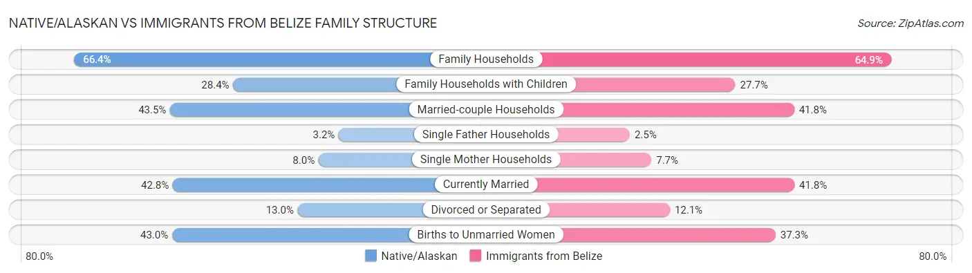 Native/Alaskan vs Immigrants from Belize Family Structure