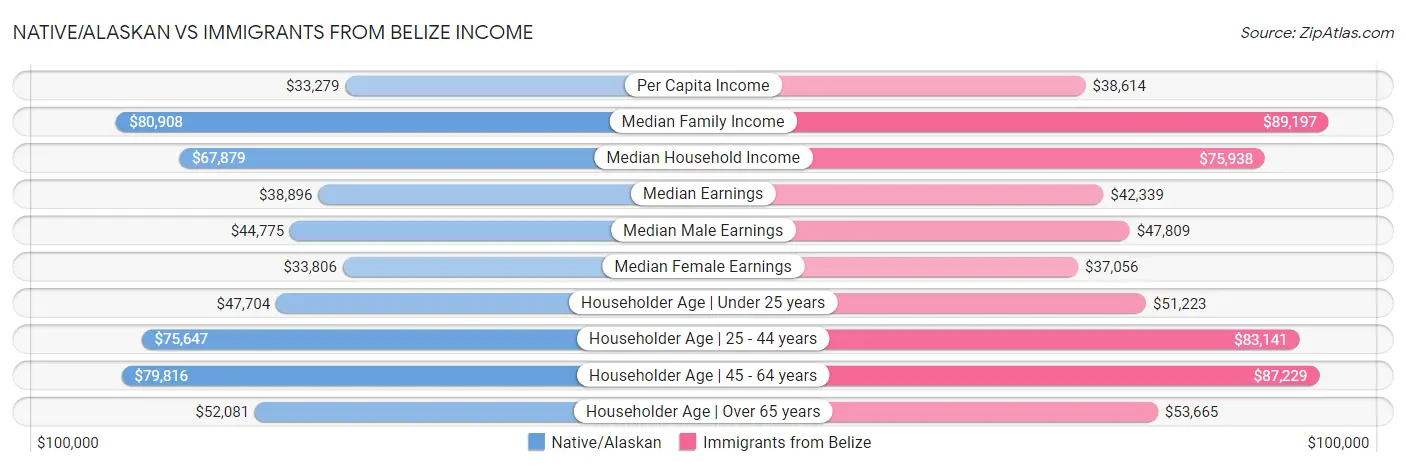 Native/Alaskan vs Immigrants from Belize Income