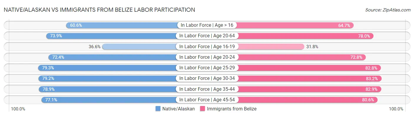 Native/Alaskan vs Immigrants from Belize Labor Participation