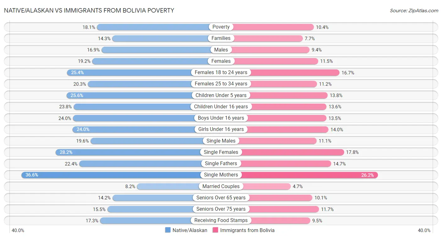Native/Alaskan vs Immigrants from Bolivia Poverty