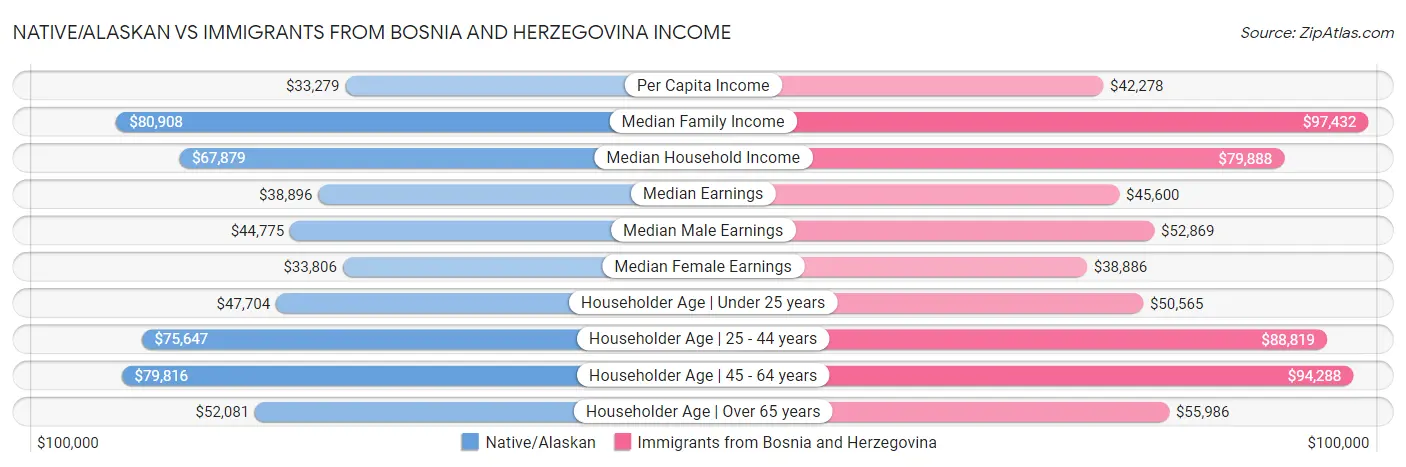 Native/Alaskan vs Immigrants from Bosnia and Herzegovina Income